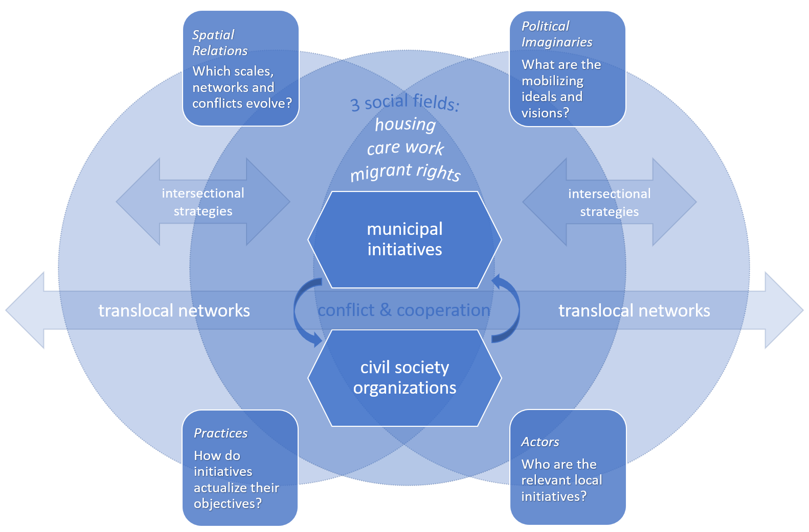 Analytical framework for each city-based case study